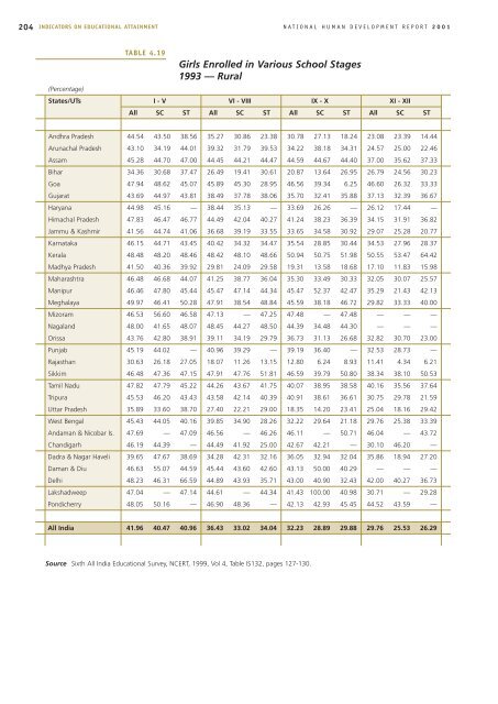 National Human Development Report: 2001 - Indira Gandhi Institute ...