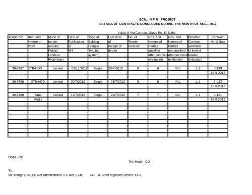 ECIL: N P R   PROJECT DETAILS OF CONTRACTS CONCLUDED ...