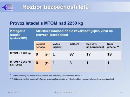 Rozbor bezpeÄnosti letÅ¯ - Ãstav pro odbornÃ© zjiÅ¡Å¥ovÃ¡nÃ­ pÅÃ­Äin ...