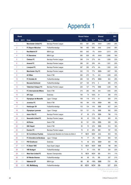 The world's most comprehensive study of global football club brands ...