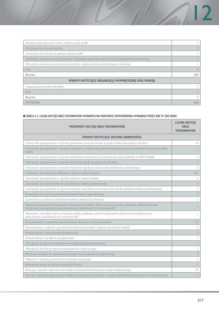 Sprawozdanie z dziaÅalnoÅci Komisji Nadzoru Finansowego w 2010 r.