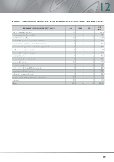 Sprawozdanie z dziaÅalnoÅci Komisji Nadzoru Finansowego w 2010 r.