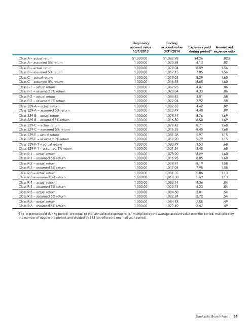 Annual Report - EuroPacific Growth Fund - American Funds