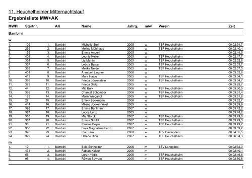 Zieleinlaufsliste 2012 - TSF Heuchelheim