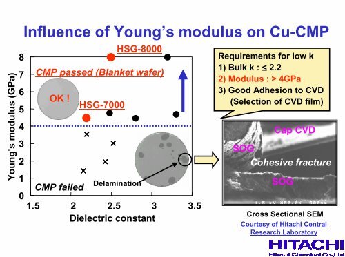 Hitachi Chemical Metal CMP Slurry and Low-K Material