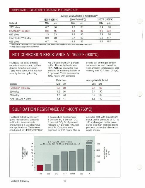 HAYNES ® 188 alloy - Haynes International, Inc.