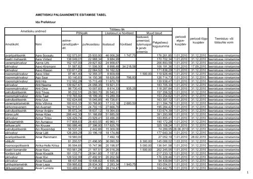 AMETIISIKU PALGAANDMETE ESITAMISE TABEL Ida ... - Politsei