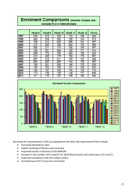 2010 Seaview High School Annual Report