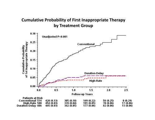 MADIT Randomized Trial to Reduce Inappropriate Therapy ... - 1