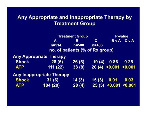 MADIT Randomized Trial to Reduce Inappropriate Therapy ... - 1