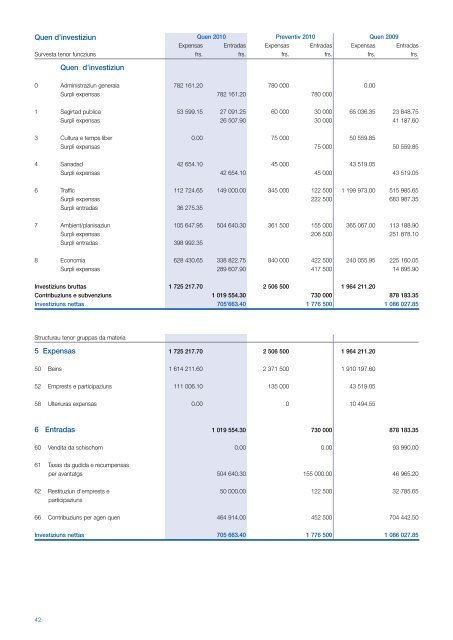 RAPPORT DA GESTIUN 2010