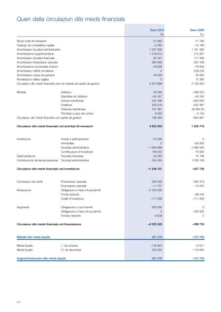 RAPPORT DA GESTIUN 2010