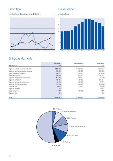 RAPPORT DA GESTIUN 2010