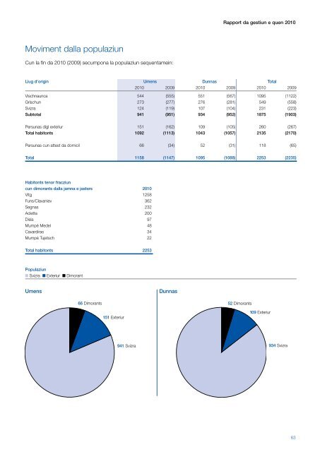 RAPPORT DA GESTIUN 2010