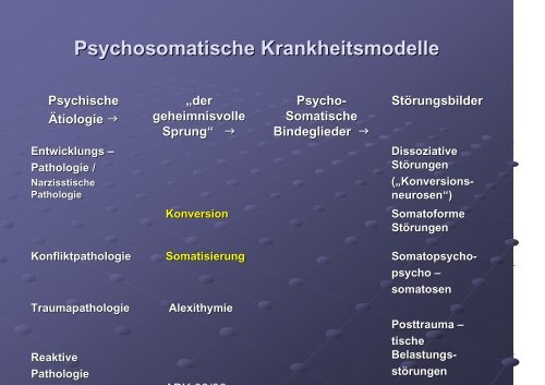 Aktuelle psychosomatische Krankheitsmodelle