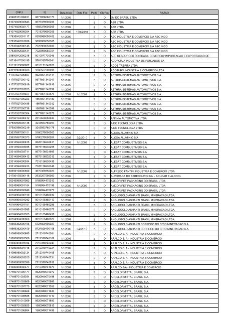 CNPJ IE Data Inicio Data Fim Perfil Obr/Vol RAZAO ...