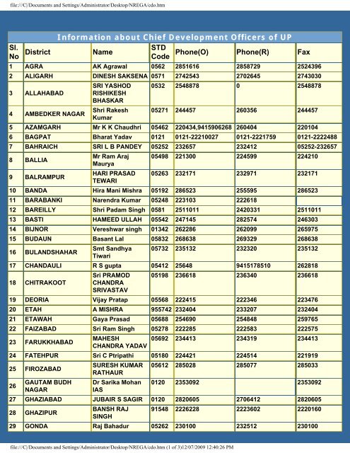 Information about Chief Development Officers of UP