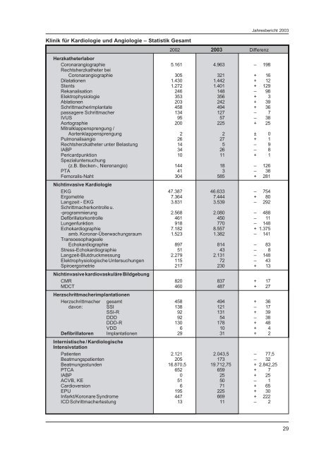 Download Jahresbericht 2003 - Elisabeth Krankenhaus Essen GmbH