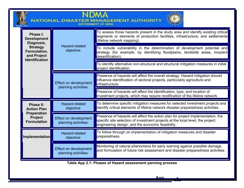 High Resolution 1:10,000 scale Mapping Strategy of Multi ... - NDMA