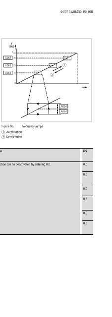 Frequency Inverter DF51... - Moeller.com.tr