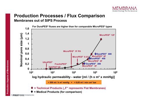 Production Aspects of Membranes used in Medical and Industrial ...