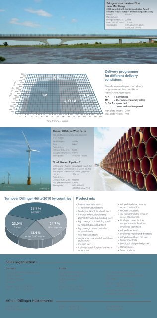 FACTS & FIGURES DILLINGER HÜTTE GTS