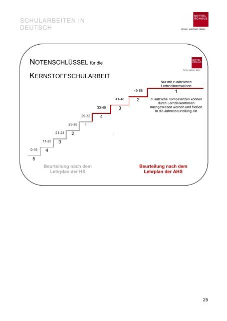 Mögliche Formen von Schularbeiten in Deutsch - Individualisierung ...