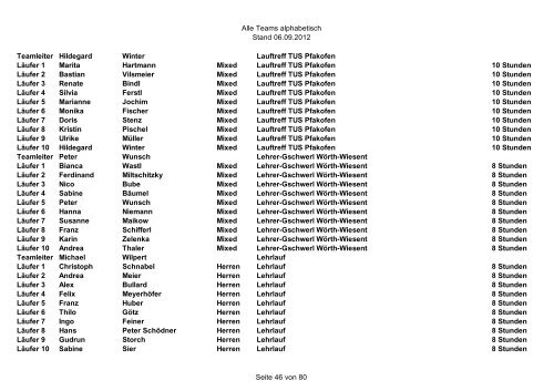 Starterliste Mannschaften - Landkreislauf