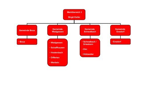 Legende: sVM = SVermögensmanagement Center SIVC ...