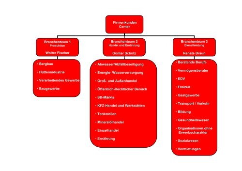 Legende: sVM = SVermögensmanagement Center SIVC ...