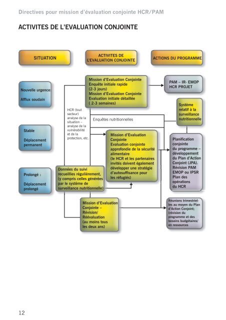 Directives pour mission d'Ã©valuation conjointe HCR/PAM