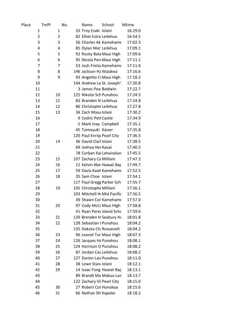 Place TmPl No. Name YrSchool Mtime 1 1 33 Troy Esaki 12 Iolani ...