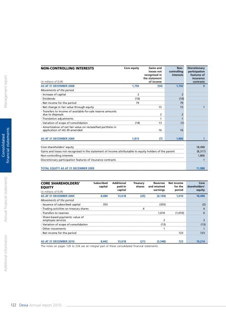 Annual report 2010 - Dexia.com