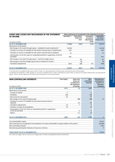 Annual report 2010 - Dexia.com