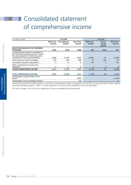 Annual report 2010 - Dexia.com