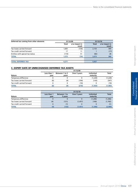 Annual report 2010 - Dexia.com