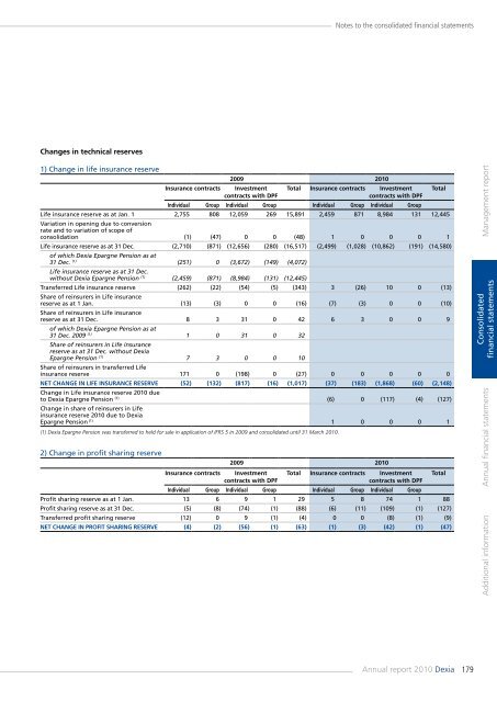 Annual report 2010 - Dexia.com