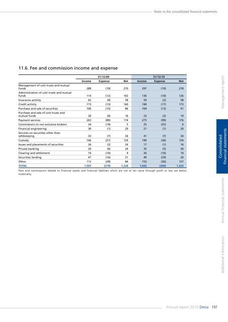 Annual report 2010 - Dexia.com