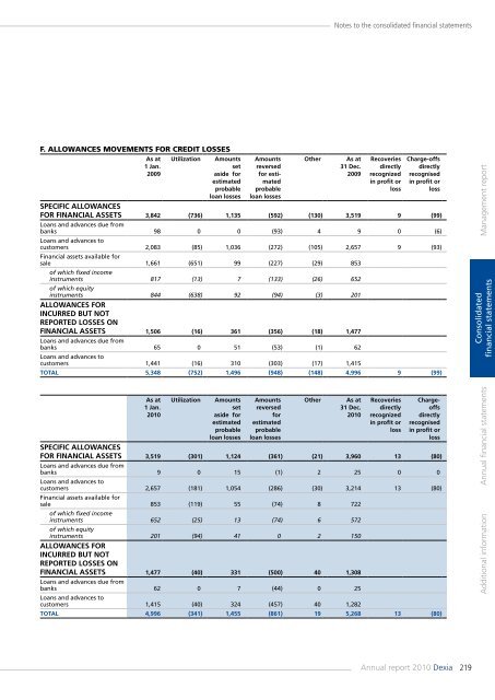 Annual report 2010 - Dexia.com