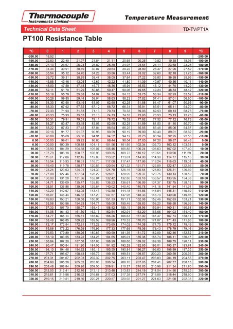 Pt100 Resistance Chart