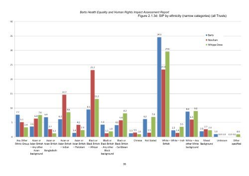 Barts Health Equality and Human Rights Impact Assessment Report