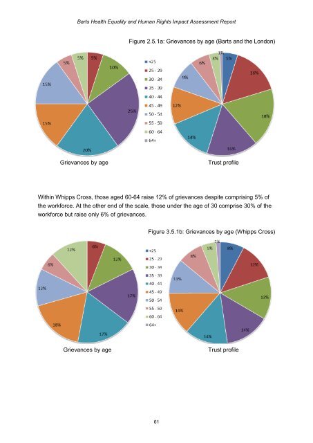 Barts Health Equality and Human Rights Impact Assessment Report