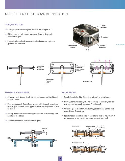 Electrohydraulic Valves - Moog Inc