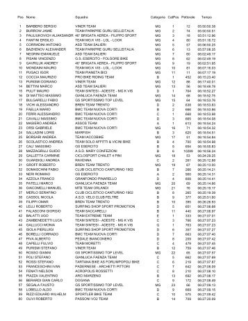 Pos Nome Squadra Categoria CatPos Pettorale Tempo 1 ...