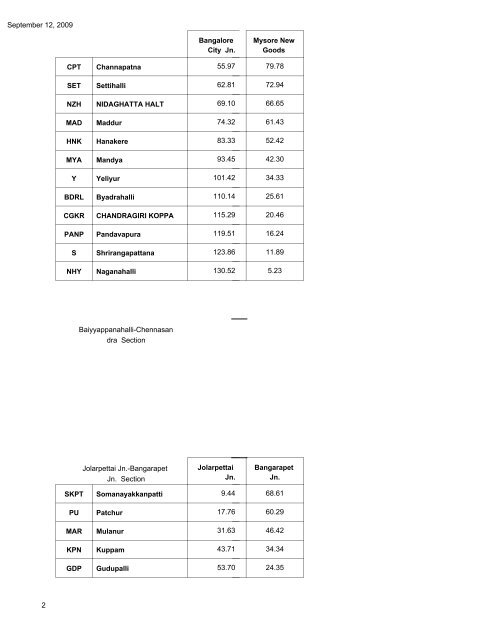 South West Railway - Indian Railways