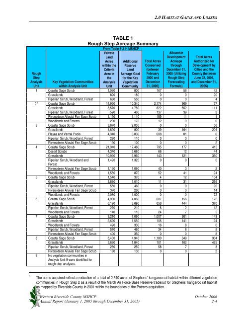 Annual Report 2005 (62.7MB) - Western Riverside County Regional ...