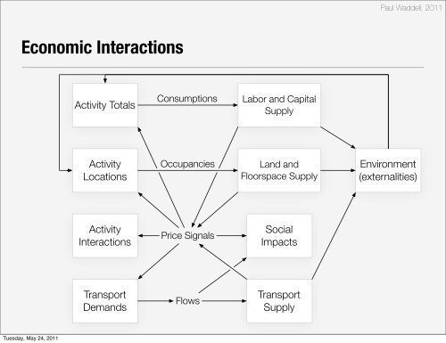 Spatial Input-Output Models: PECAS - WebHome - UrbanSim