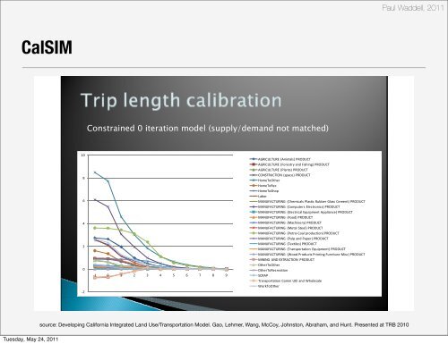 Spatial Input-Output Models: PECAS - WebHome - UrbanSim