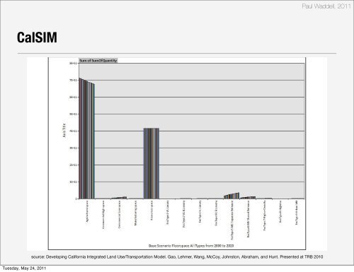 Spatial Input-Output Models: PECAS - WebHome - UrbanSim