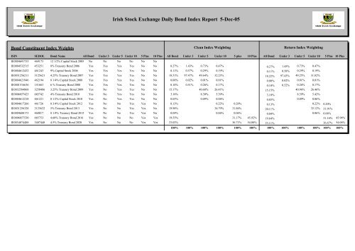 Irish Stock Exchange Daily Bond Index Report 5-Dec-05